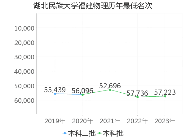 最低分名次