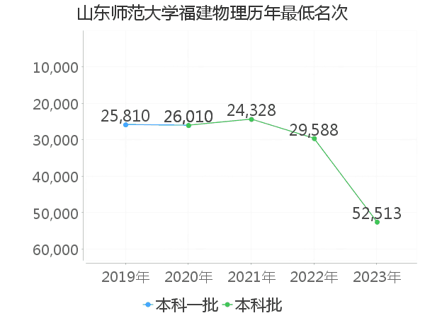 最低分名次