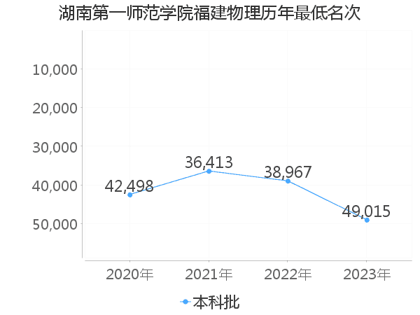 最低分名次