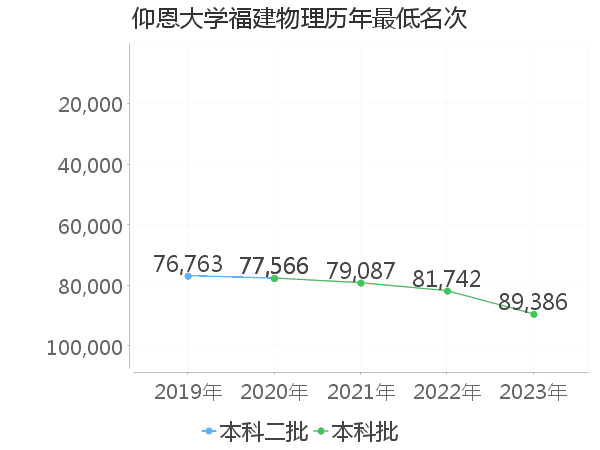 最低分名次