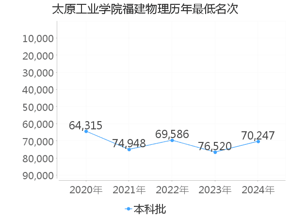 最低分名次