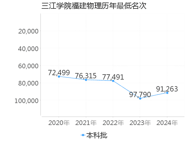 最低分名次