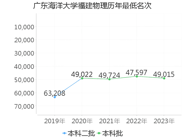 最低分名次