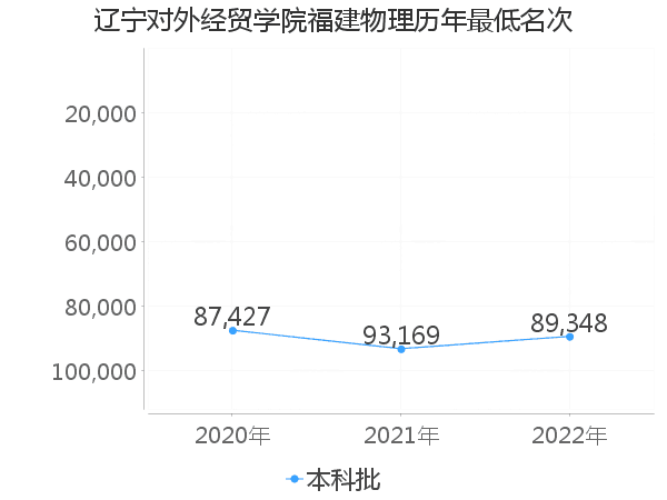 最低分名次