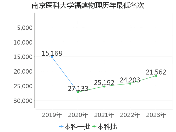 最低分名次