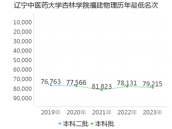 最低分名次