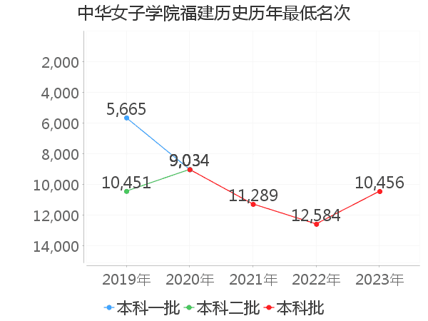 最低分名次