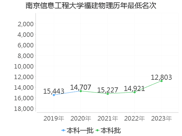 最低分名次