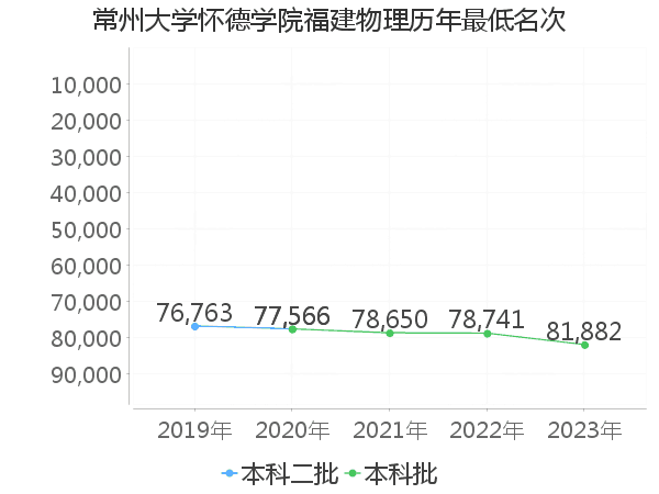 最低分名次