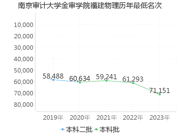 最低分名次