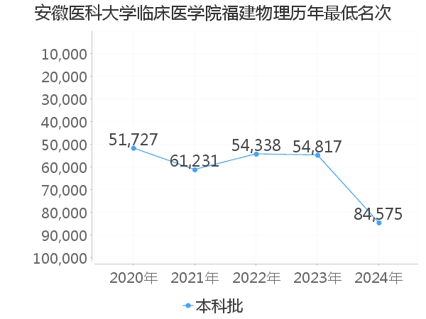 最低分名次