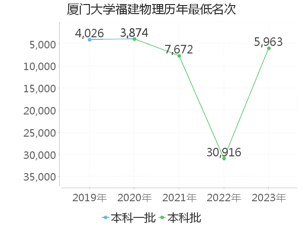 最低分名次