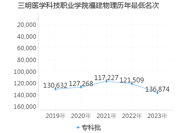 最低分名次