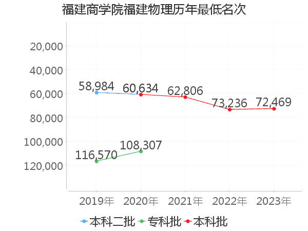 最低分名次