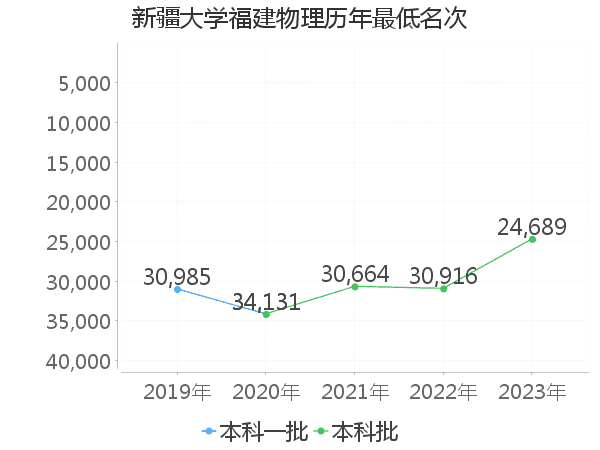 最低分名次