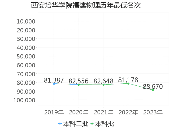 最低分名次