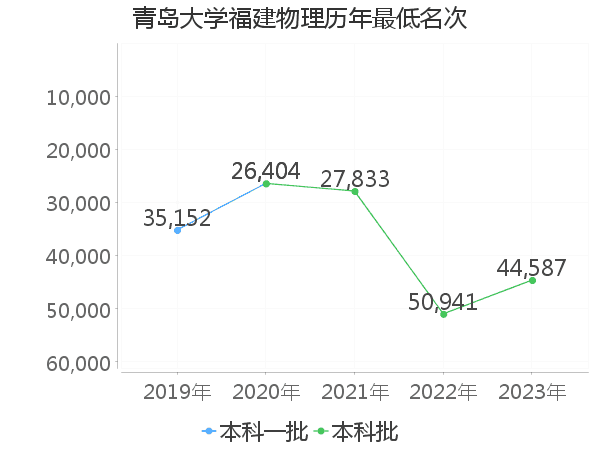 最低分名次