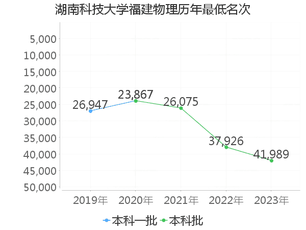 最低分名次