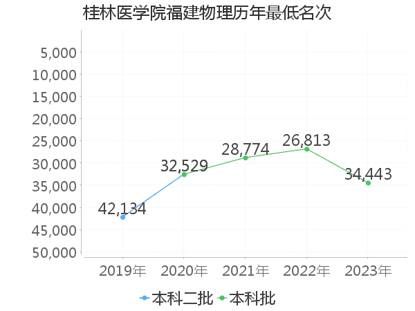 最低分名次