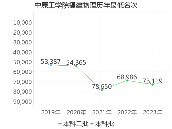 最低分名次