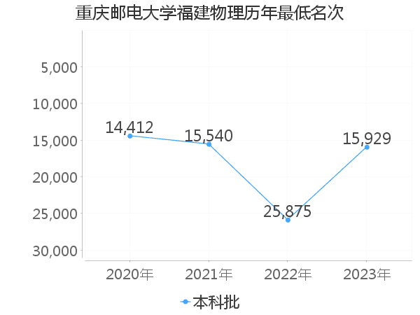 最低分名次