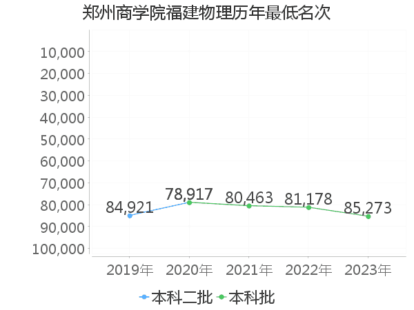 最低分名次