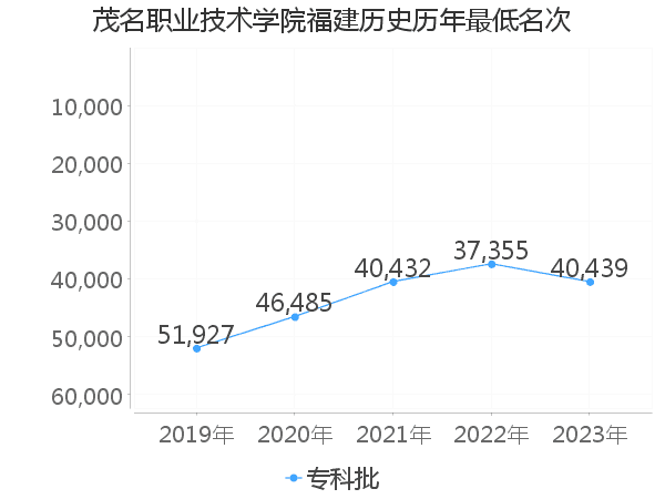 最低分名次