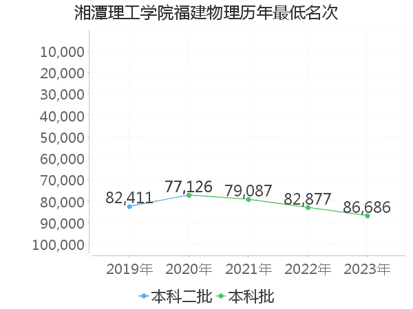 最低分名次