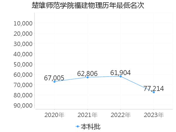 最低分名次