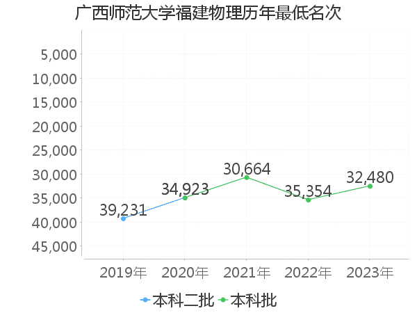 最低分名次