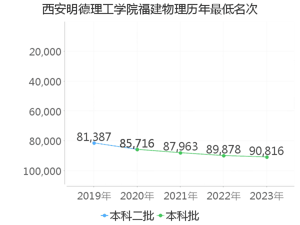 最低分名次