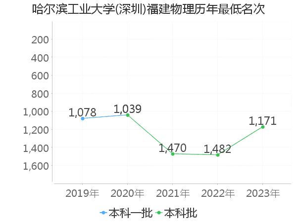 最低分名次