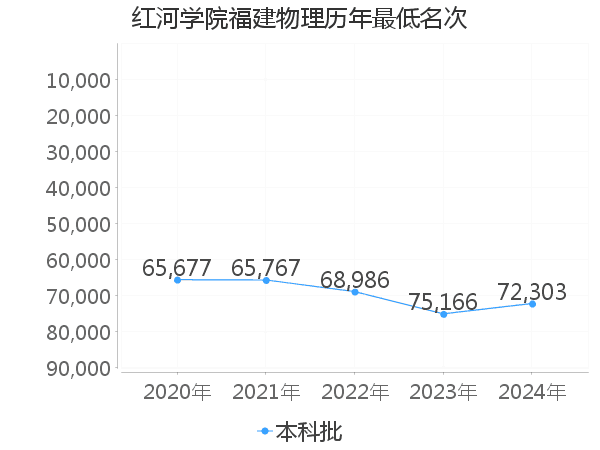 最低分名次