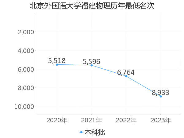 最低分名次