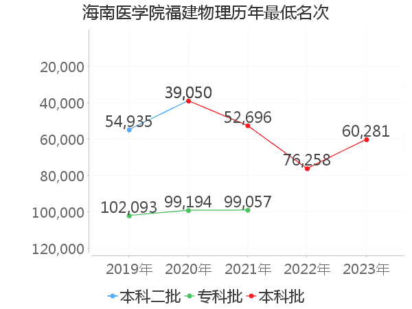 最低分名次