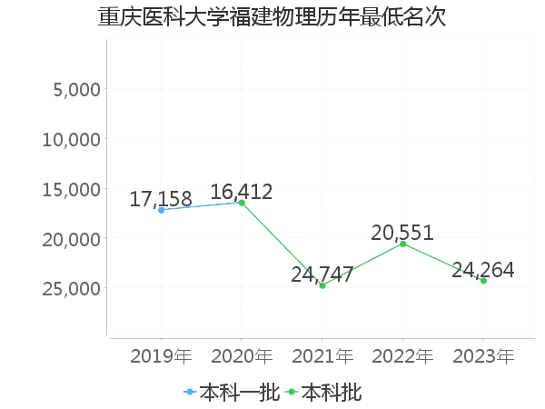 最低分名次