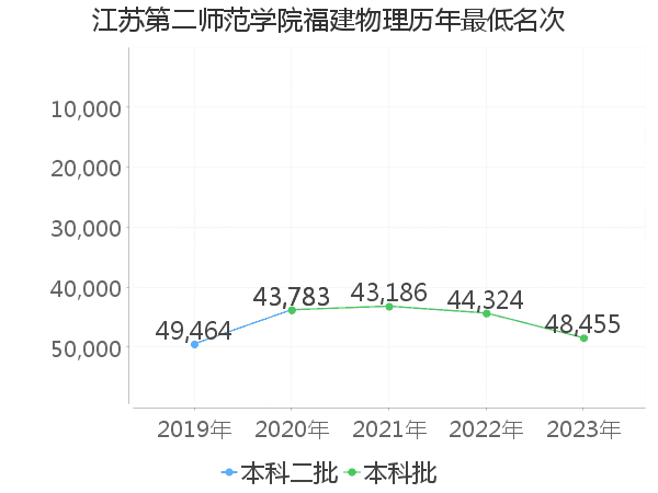 最低分名次