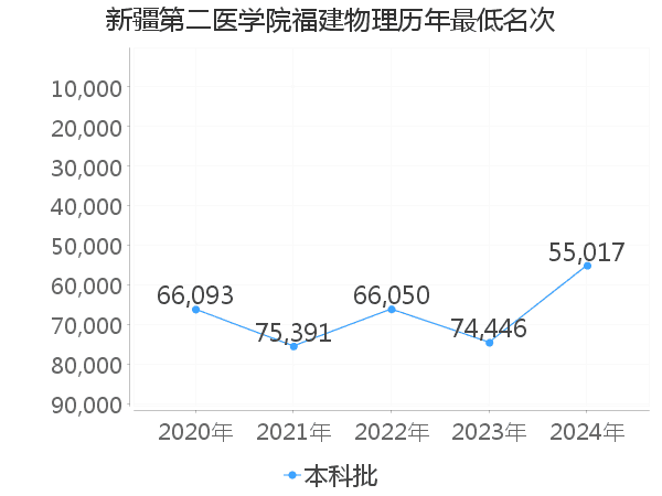 最低分名次