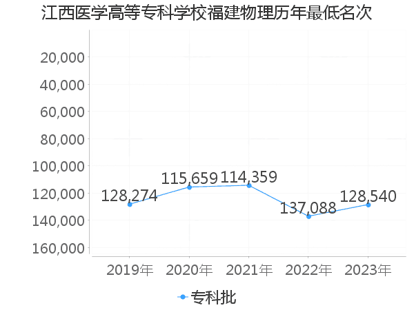 最低分名次