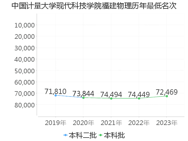 最低分名次