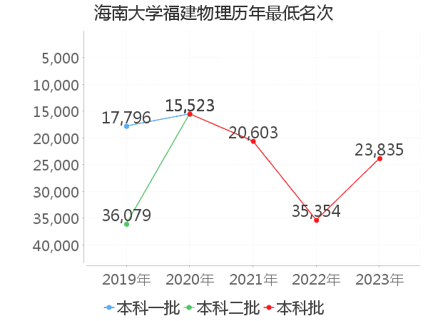 最低分名次