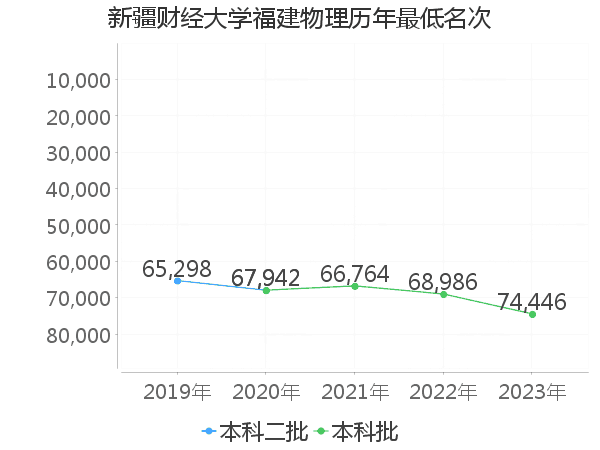 新疆财经大学分数线图片