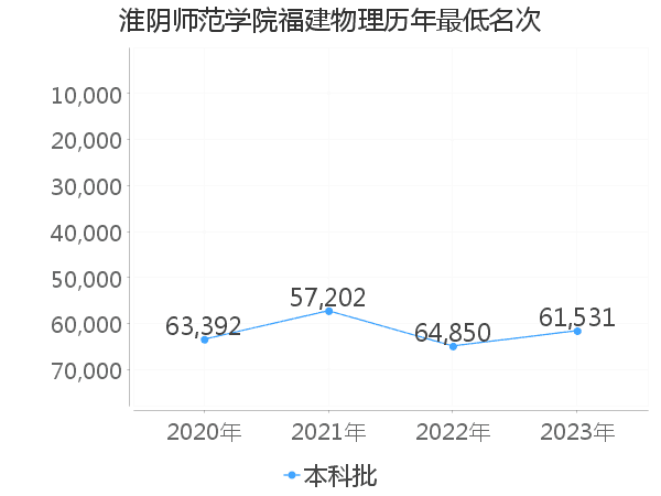 最低分名次