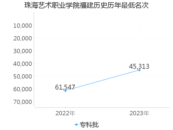 最低分名次