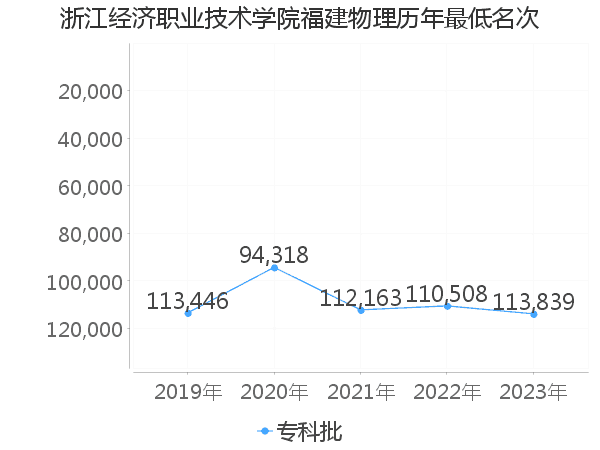 最低分名次