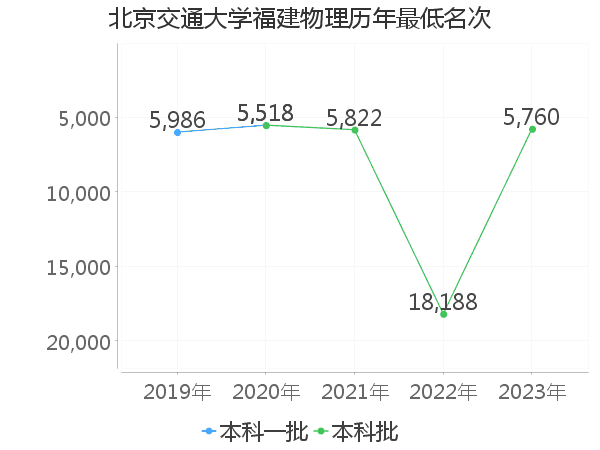 最低分名次