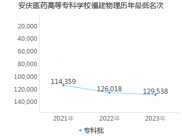 最低分名次