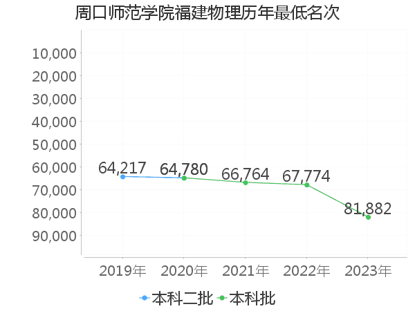 最低分名次