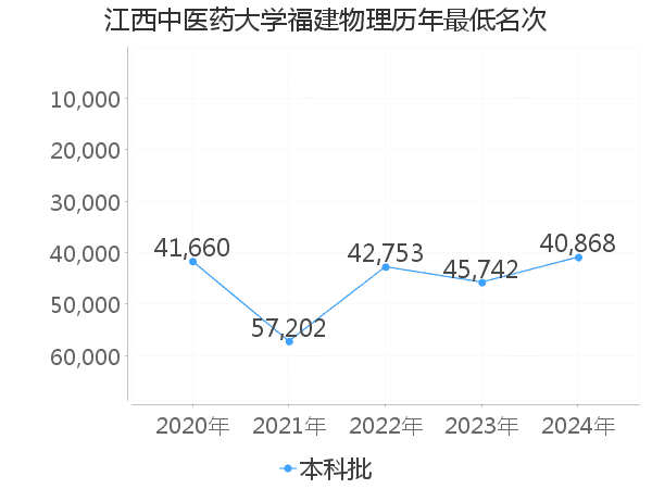 最低分名次