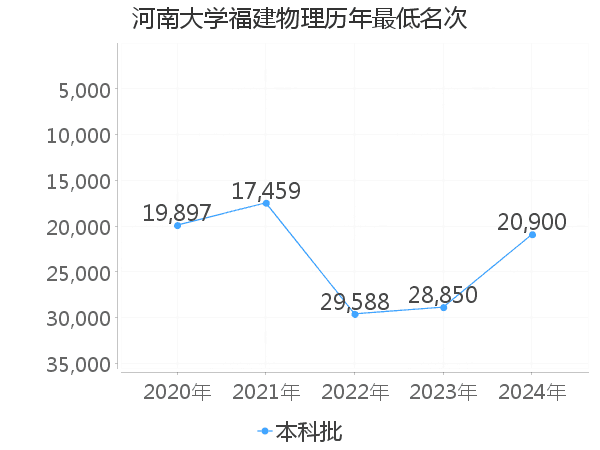 最低分名次